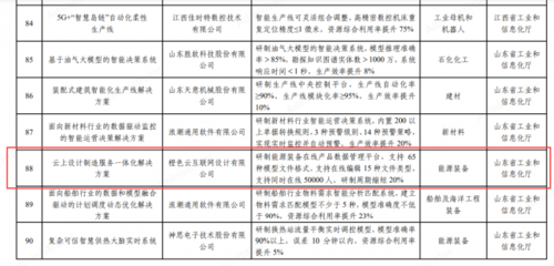 新年首份喜訊 橙色云榮登2023年度智能制造系統解決方案揭榜掛帥項目榜單